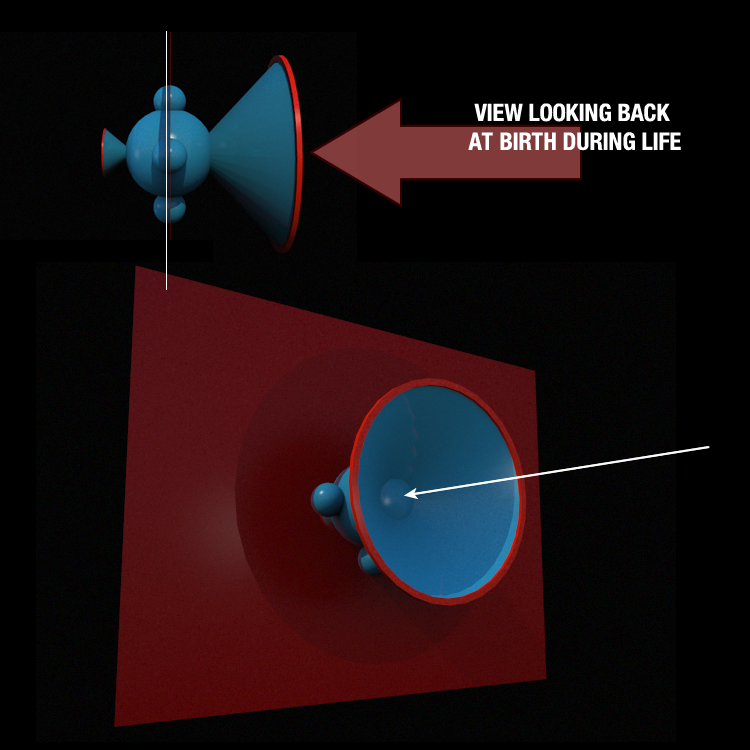 A diagram of the view of birth looking back (into the past) during life