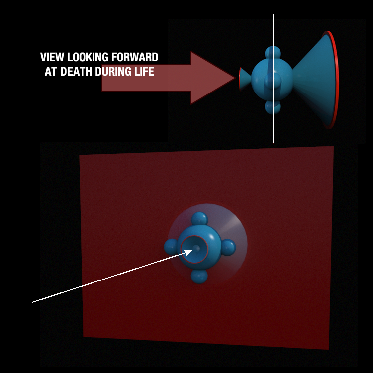 A daigram of the view of death looking forward (into the future) during life