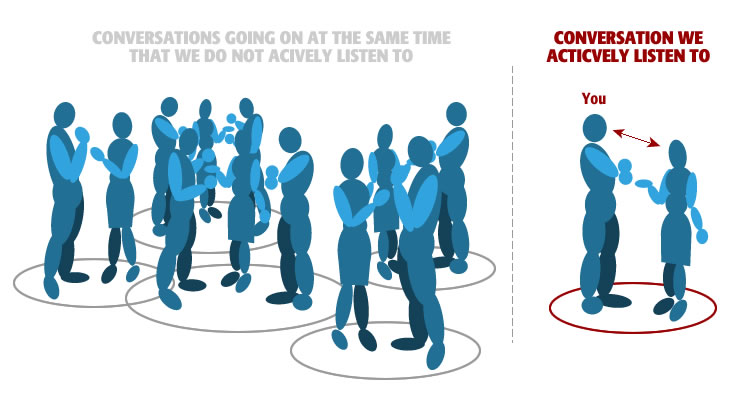 A diagram showing active listening versus passive listening using conversations