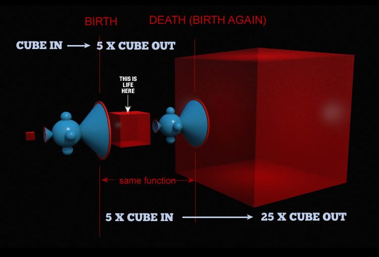 A diagram showing how life (as a cube) gets multiplied at birth and multiplied again at death