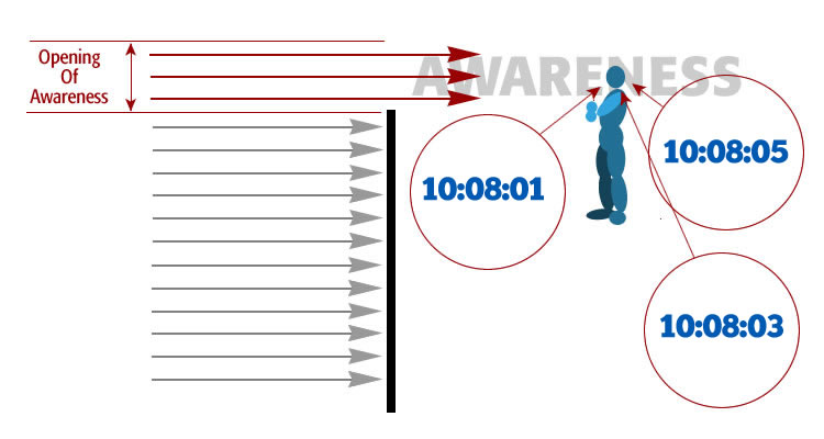 A diagram that theoretically opens of awareness in time