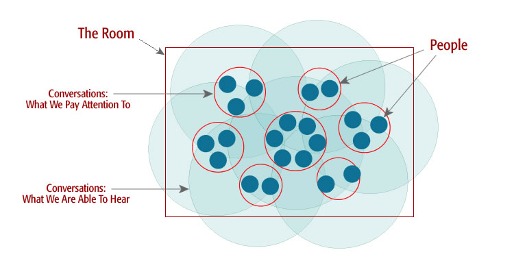 A diagram showing the difference between awareness illustrated by hearing and listening at a party