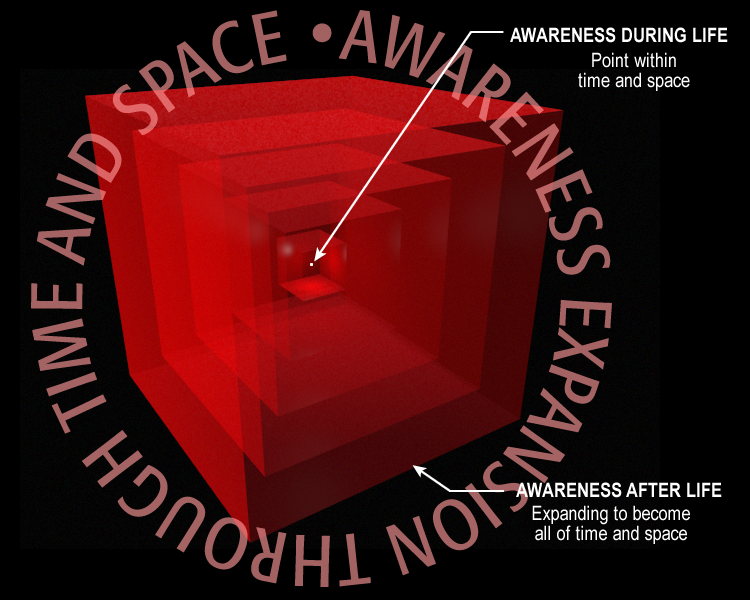 A three-dimensional diagram of awareness expanding through time and space at the end of life