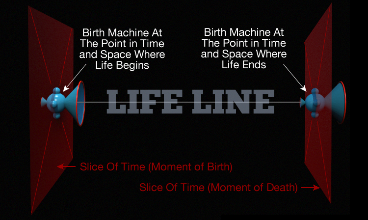 A diagram of a lifeline showing the plane of birth and the plane of death in perspective