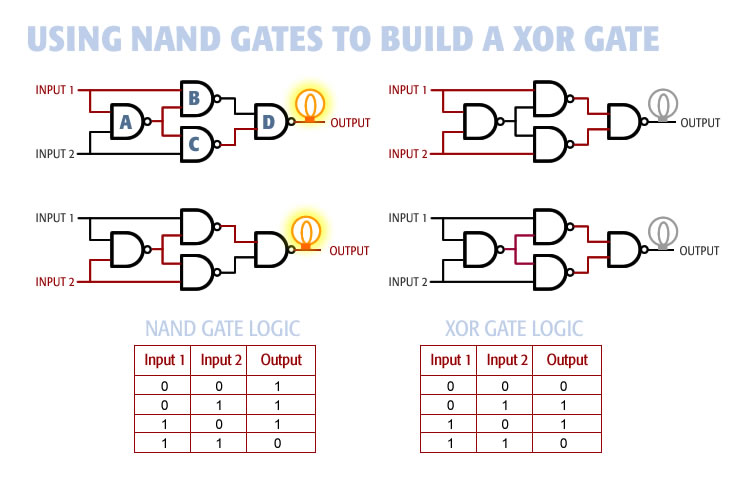 Magical XOR Logic Gate has memory perfecting qualities