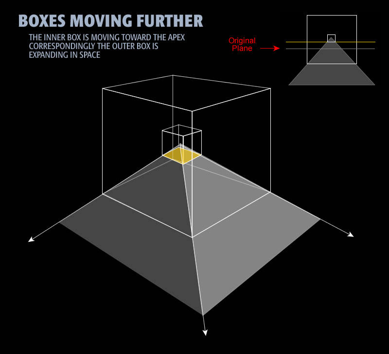 An artists rendition of a pyramd with two concentric boxes. The inner box has been reduced to one tenth. The outer box has expanded ten foild.