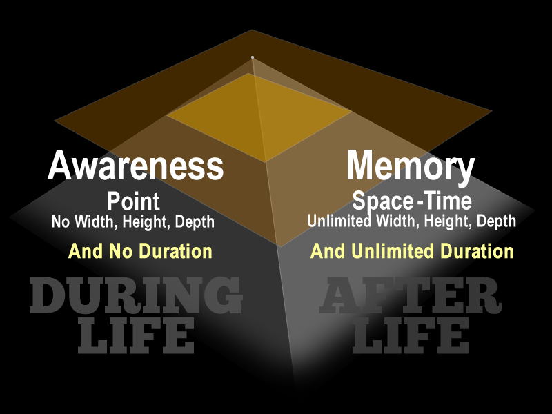 An artists rendition of a comprehensive equation of pyramid geometry including time. It shows (0D) point awareness on the left, and (4D) space-time memory on the right.
