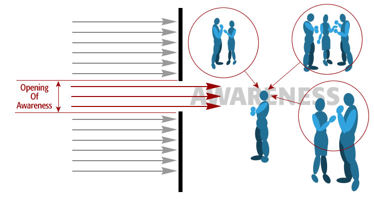 A daigram of the theory of opening awareness within space