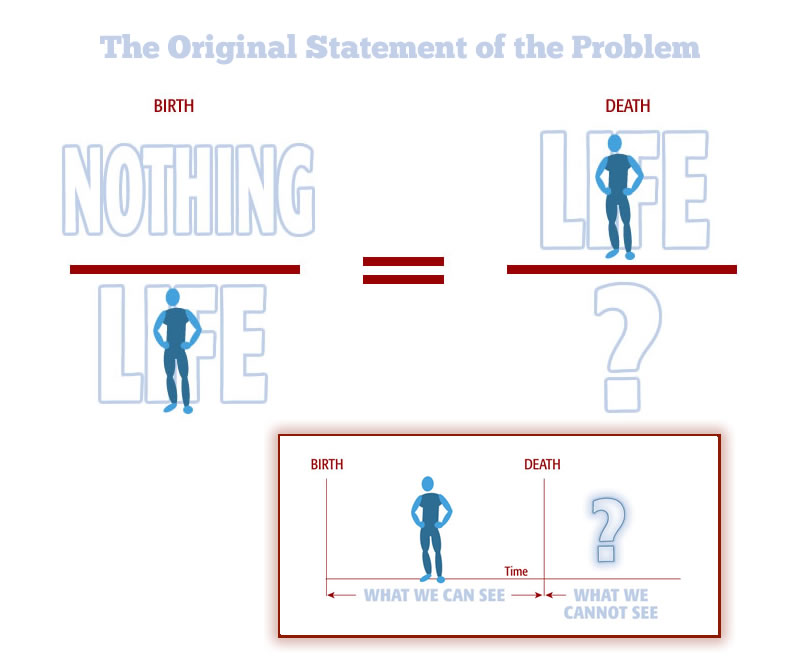 A mathematical equation of life, birth, death, and unknown 'afterlife' quantity