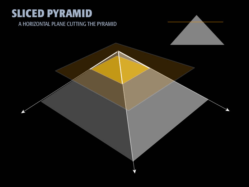 An artists rendition of a pyramid. The pyramid has been sliced with a horizontal plane, thereby cutting the pyramid.