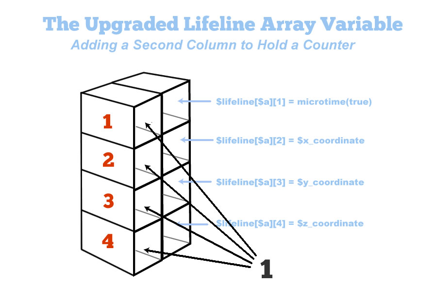 Creating a four by two dimensional array to hold location and time, and a program counter