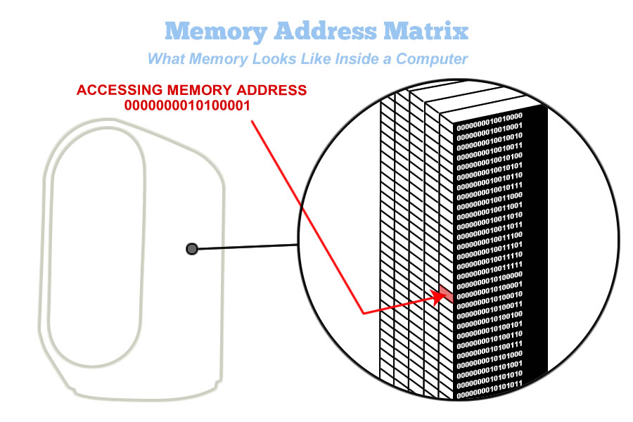 The view of a memory loccation inside a computer